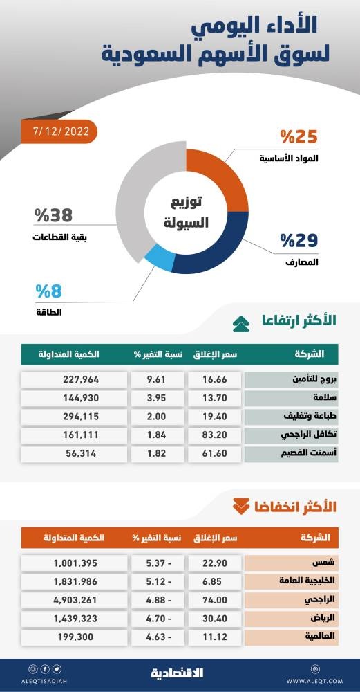 الأسهم السعودية تواصل الهبوط بتأثير البنوك .. والسيولة عند 3.7 مليار ريال