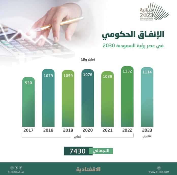  7.4 تريليون ريال إنفاق حكومي في عصر «الرؤية» .. يدعم معدلات النمو 