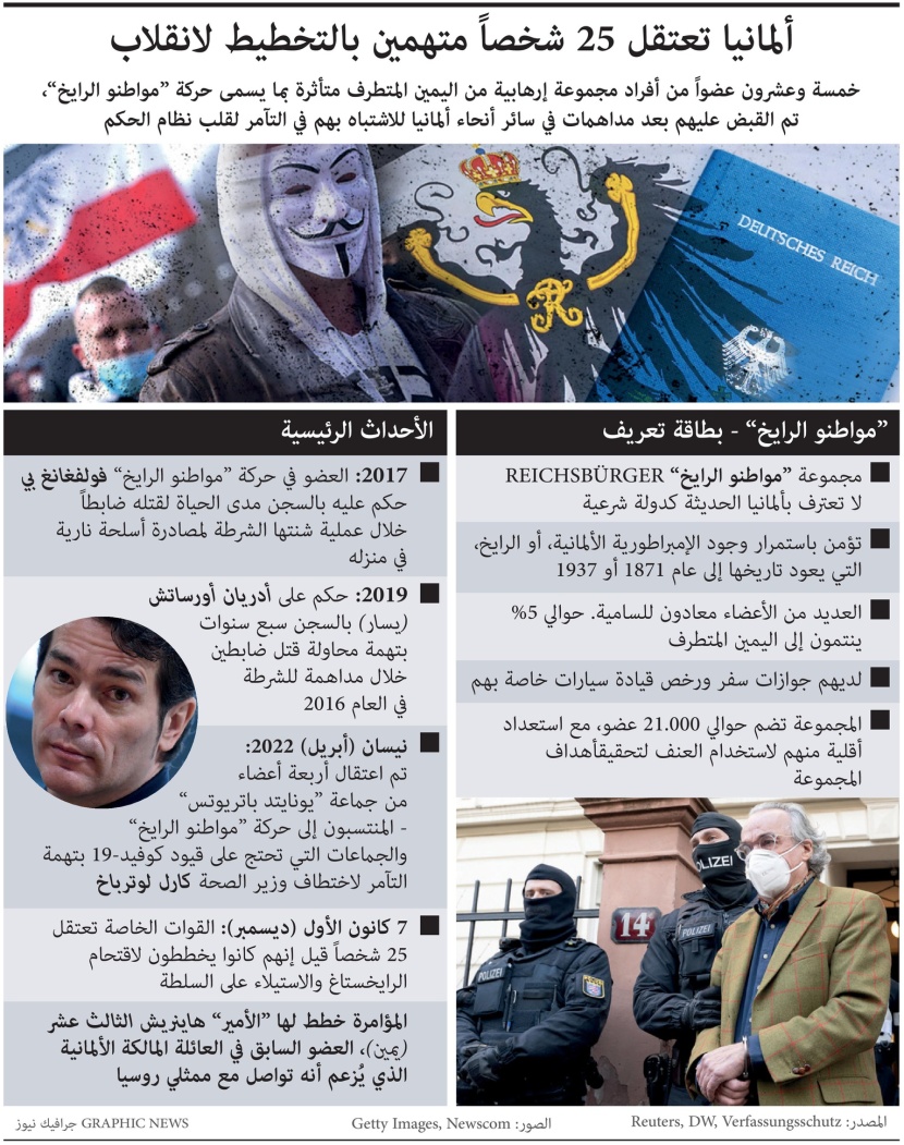 بمشاركة عضو سابق في العائلة المالكة الألمانية .. برلين تعتقل 25 شخصا بتهمة التخطيط لانقلاب