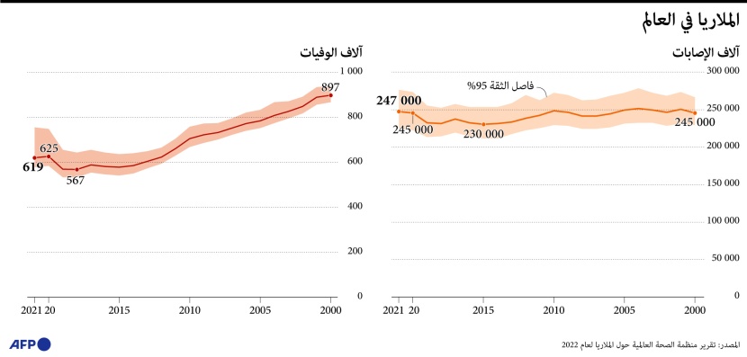 619 ألف وفاة بالملاريا في العالم خلال 2021