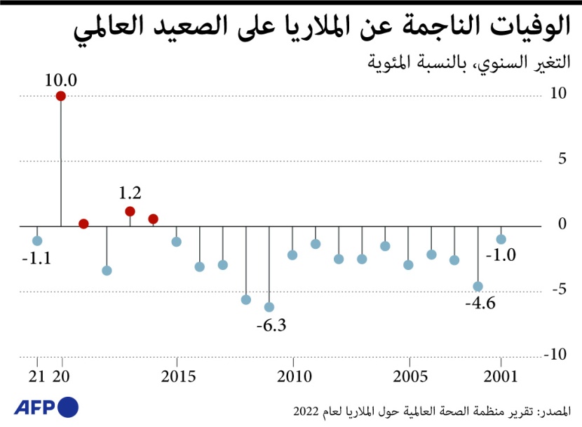 619 ألف وفاة بالملاريا في العالم خلال 2021