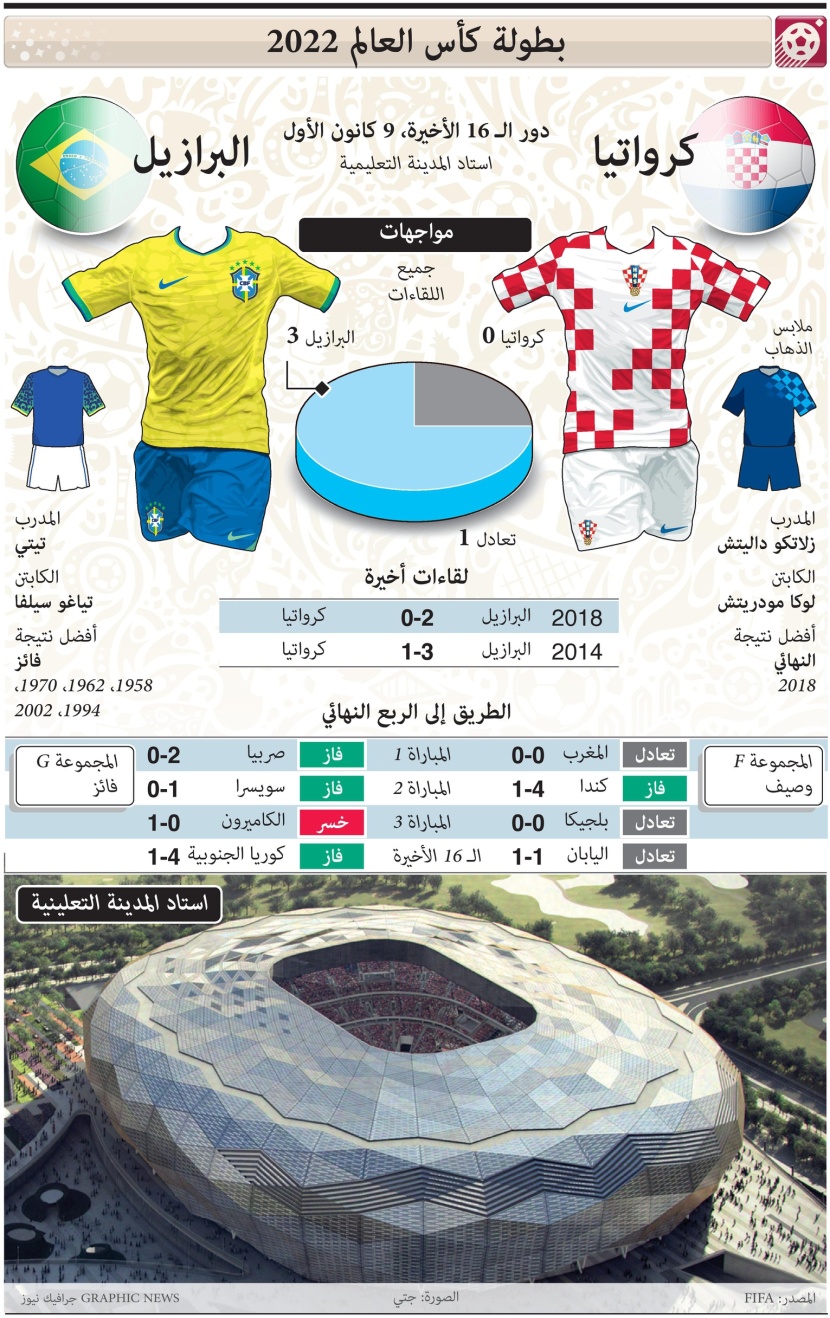 لمحة تاريخية عن مواجهات كرواتيا والبرازيل في كأس العالم