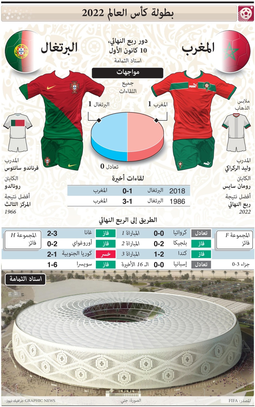 لمحة تاريخية عن مواجهات المغرب والبرتغال في كأس العالم