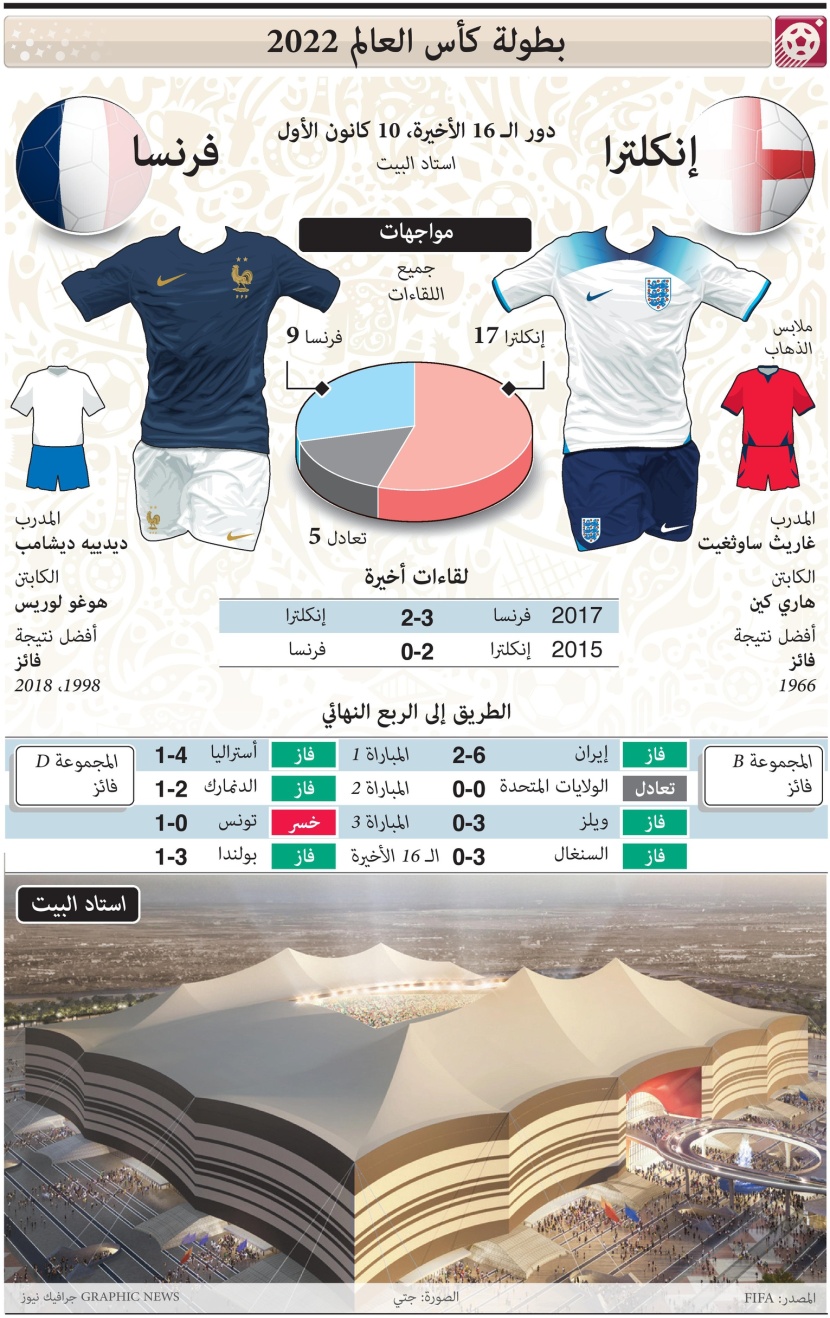 لمحة تاريخية عن مواجهات إنجلترا وفرنسا في كأس العالم