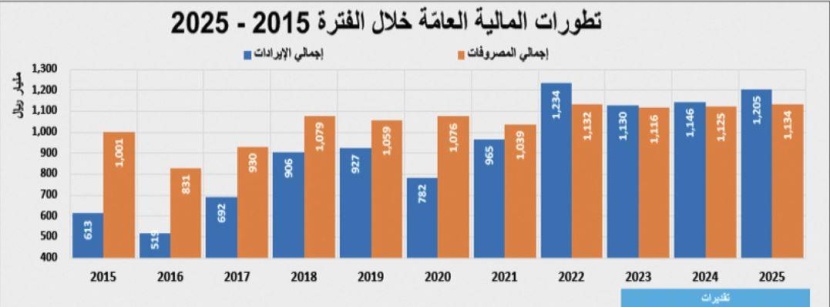 ميزانية قياسية خلال 2022 وموازنة متحفظة أمام تطورات الاقتصاد العالمي