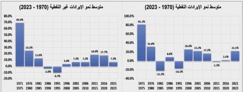 ميزانية قياسية خلال 2022 وموازنة متحفظة أمام تطورات الاقتصاد العالمي