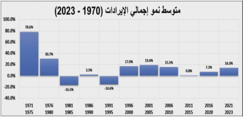 ميزانية قياسية خلال 2022 وموازنة متحفظة أمام تطورات الاقتصاد العالمي