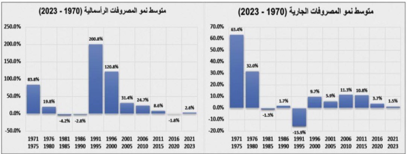 ميزانية قياسية خلال 2022 وموازنة متحفظة أمام تطورات الاقتصاد العالمي