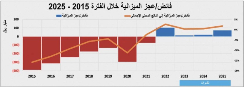 ميزانية قياسية خلال 2022 وموازنة متحفظة أمام تطورات الاقتصاد العالمي