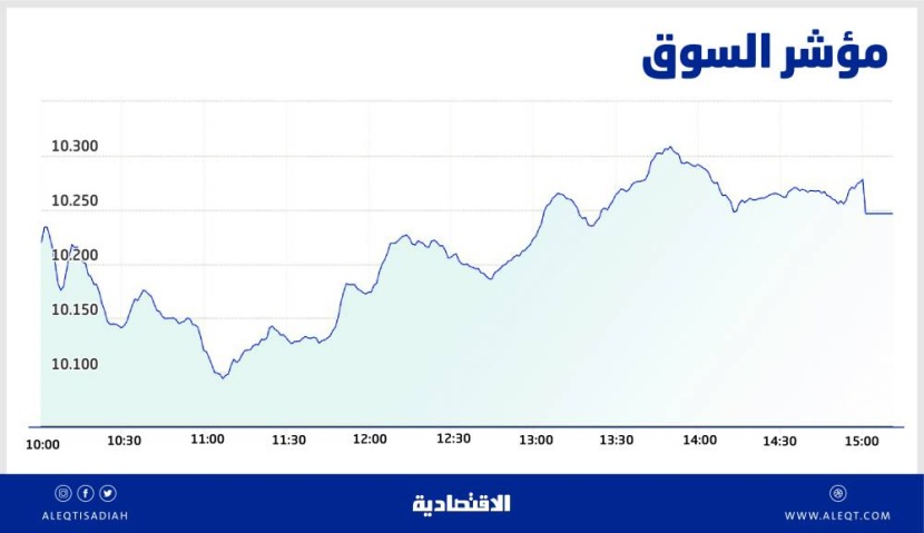الأسهم السعودية تصعد 61 نقطة بعد موجة تراجعات .. والسيولة عند 4.2 مليار ريال