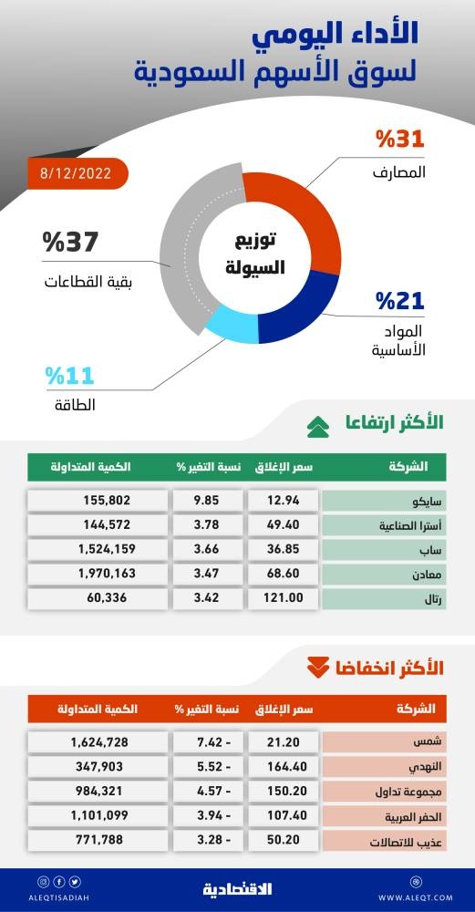 الأسهم السعودية تصعد 61 نقطة بعد موجة تراجعات .. والسيولة عند 4.2 مليار ريال