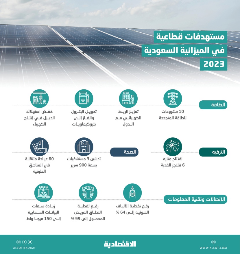 10 مشاريع للطاقة المتجددة وافتتاح «6 فلاجز» و3 مستشفيات أبرز مستهدفات 2023