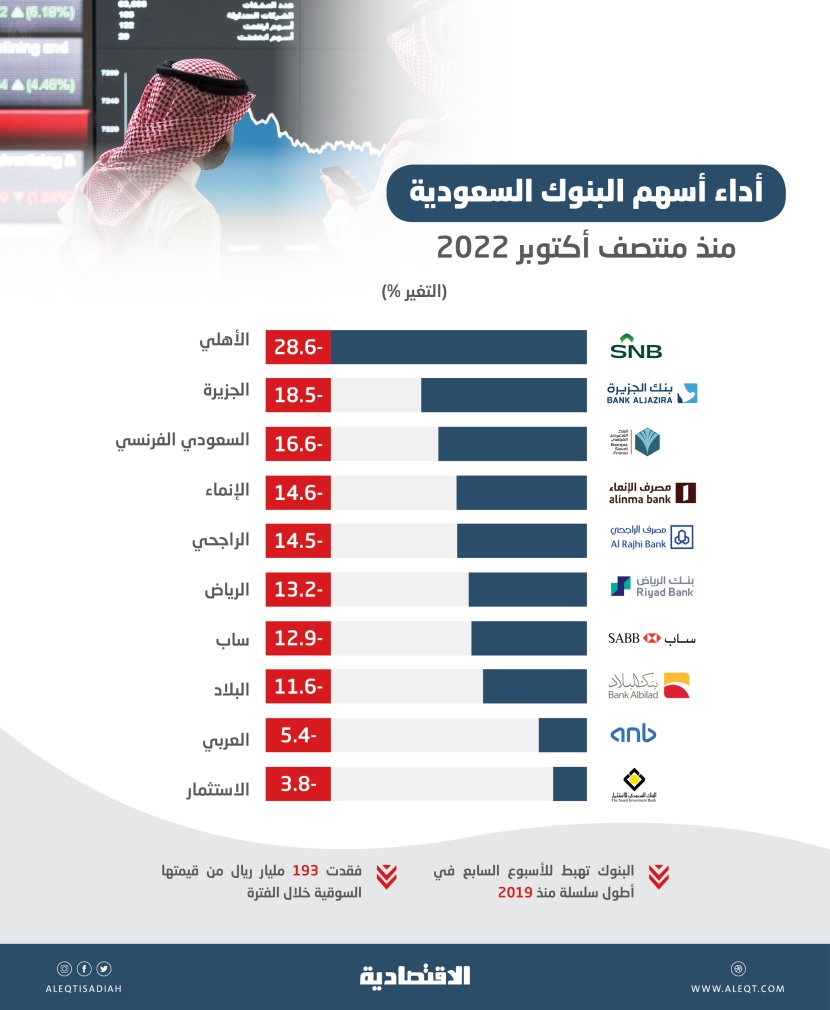 أطول سلسلة تراجع أسبوعي لأسهم البنوك منذ 2019 .. فقدت 193 مليار ريال