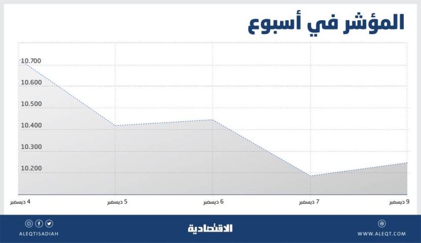 أطول تراجعات أسبوعية لسوق الأسهم منذ نوفمبر 1994 .. القيمة السوقية عند 9.6 تريليون ريال