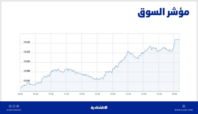 الأسهم السعودية تصعد 110 نقاط بدعم معظم القطاعات .. والسيولة عند 4.2 مليار ريال