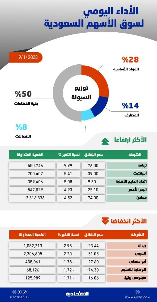 الأسهم السعودية تصعد 110 نقاط بدعم معظم القطاعات .. والسيولة عند 4.2 مليار ريال