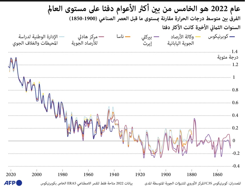 2022 .. ثاني أكثر السنوات دفئا في أوروبا