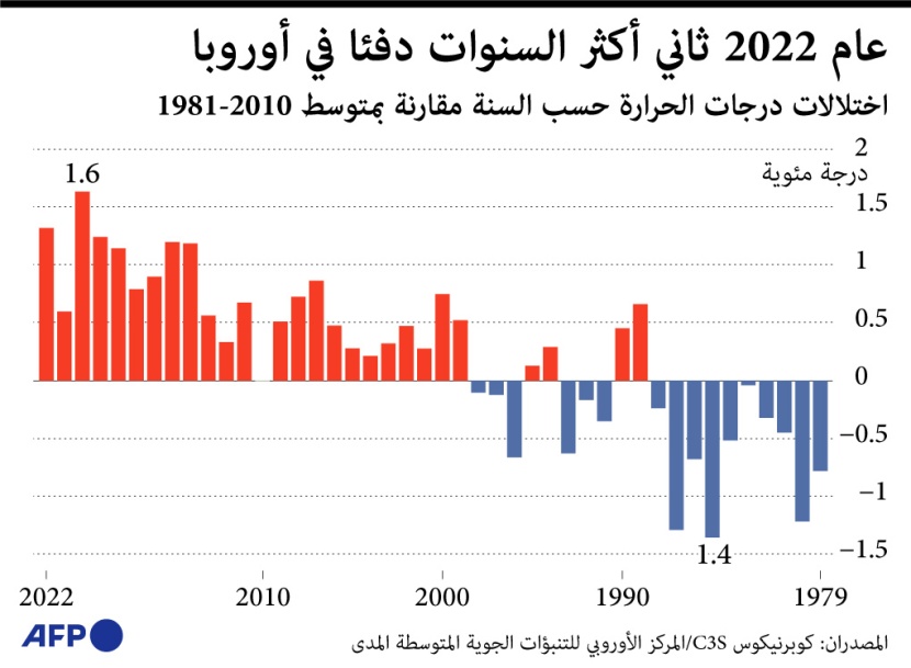 2022 .. ثاني أكثر السنوات دفئا في أوروبا