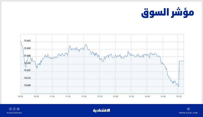 الأسهم السعودية .. استمرار التداول دون مستويات 10700 يدفع المتعاملين لجني الأرباح