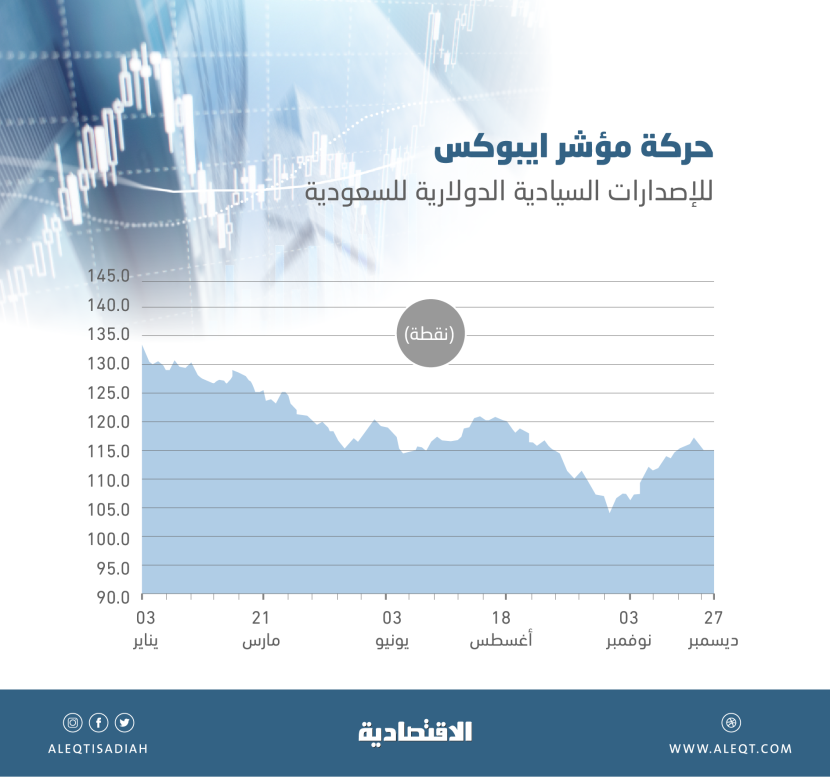 69.17 مليار دولار القيمة السوقية لـ 24 أداة دين سعودية مدرجة دوليا بنهاية 2022