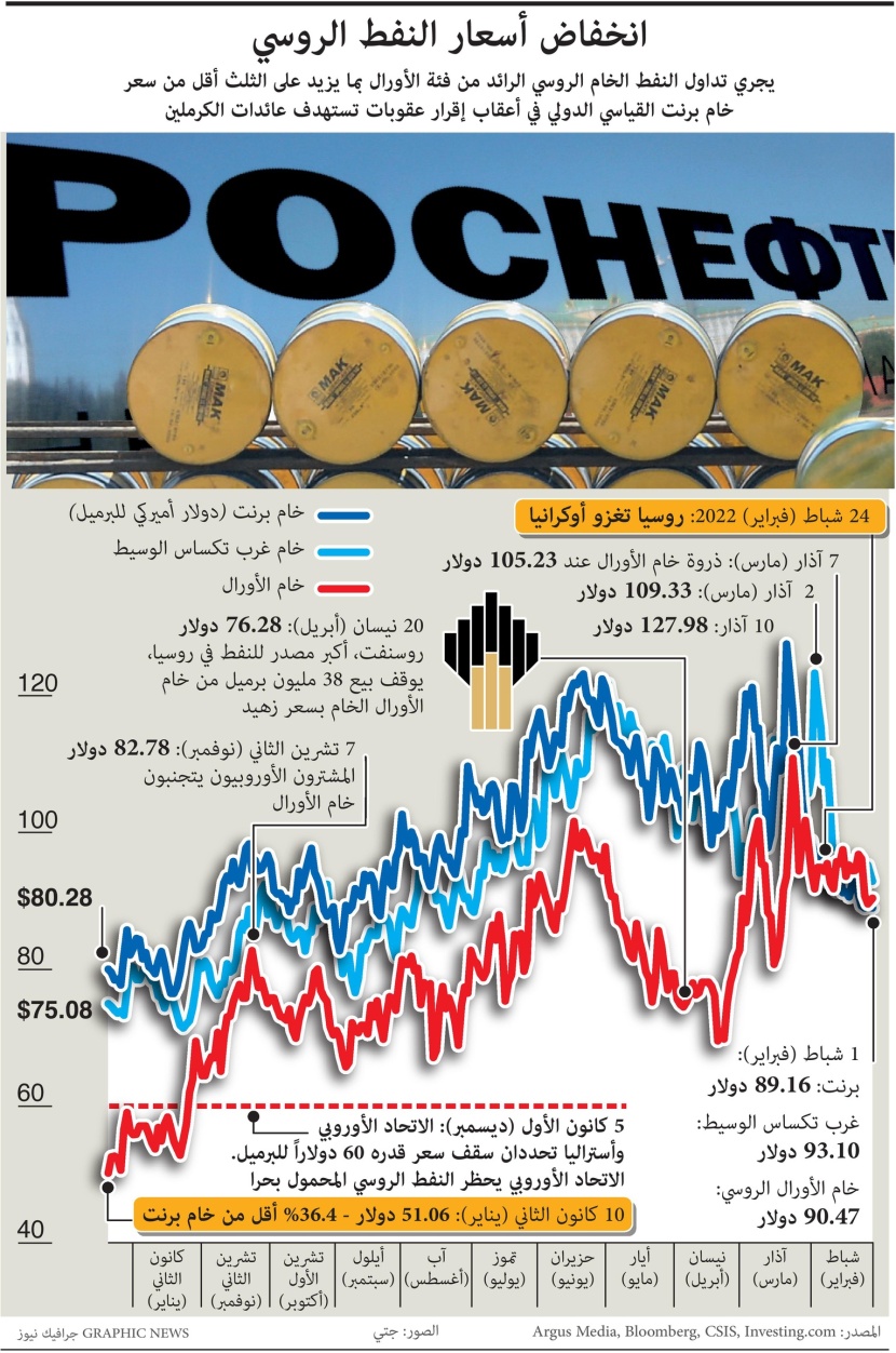 تداول النفط الروسي عند 51 دولارا للبرميل .. أقل بـ 36% من سعر خام برنت