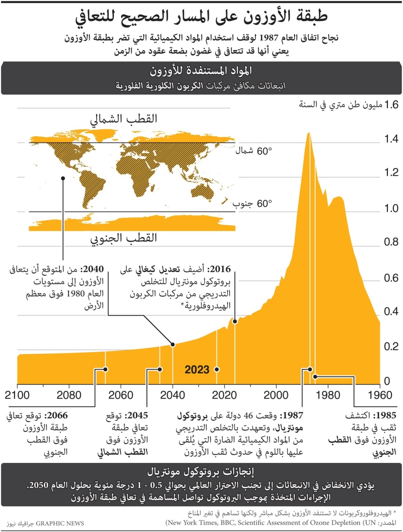 35 عاما من الاتفاق العالمي تضع طبقة الأوزون على مسار التعافي