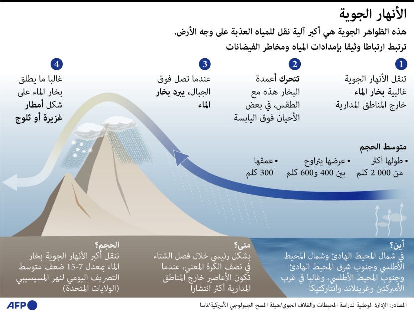طريقة عمل الأنهار الجوية 