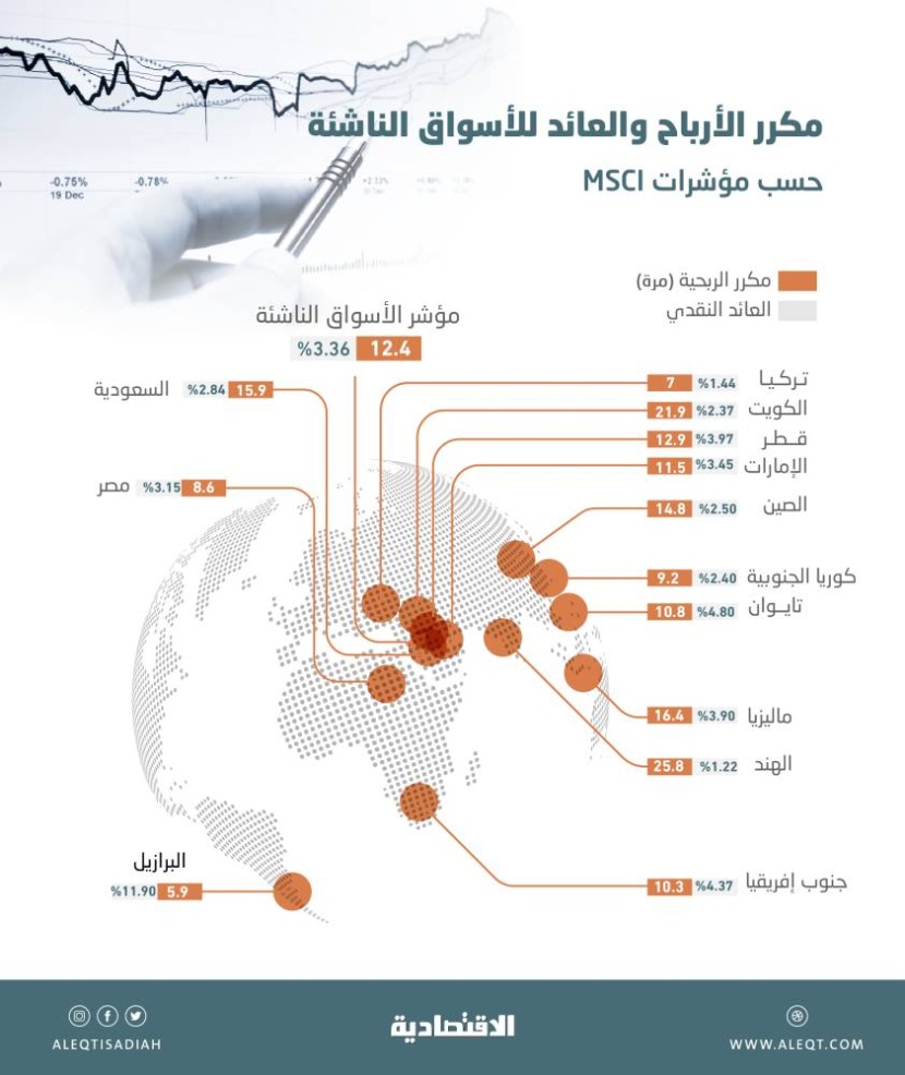 هبوط الأسواق الناشئة يخفض مكرراتها ويرفع العائد النقدي إلى 3.4 % .. والسعودية عند 2.8 %