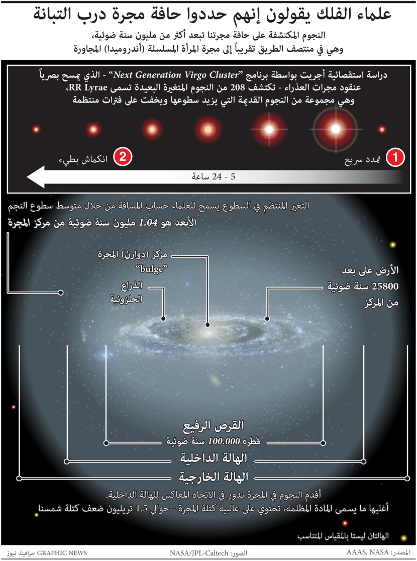 علماء الفلك يحددون حافة مجرة درب التبانة