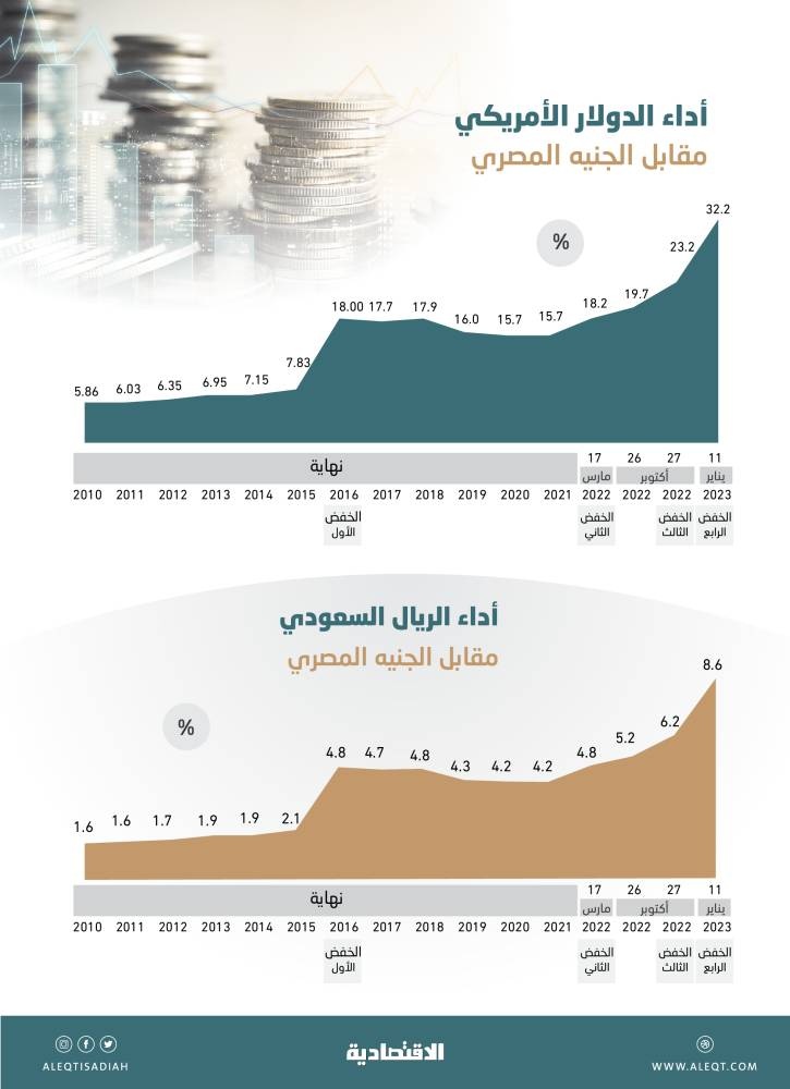 سجل 32 مقابل الدولار .. هل يتماسك الجنيه المصري بعد تراجعه 51 % منذ بداية 2022؟