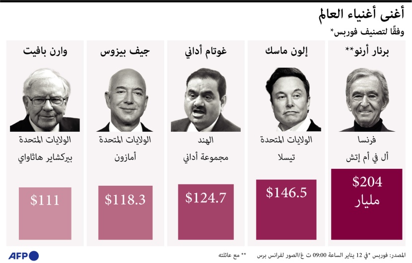 بثروة تبلغ 204 مليار دولار .. الفرنسي أرنو يحافظ على صدارته كأغنى رجل في العالم