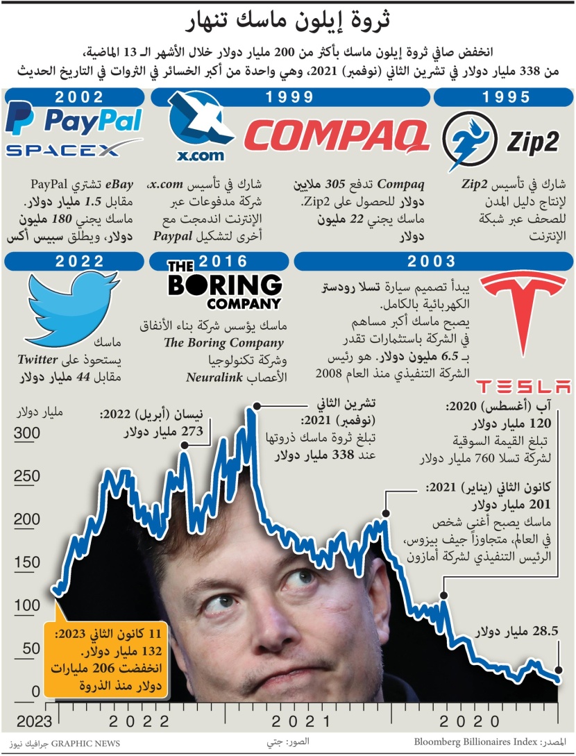 ثروة ماسك تنهار .. أول شخص في التاريخ يخسر 200 مليار دولار
