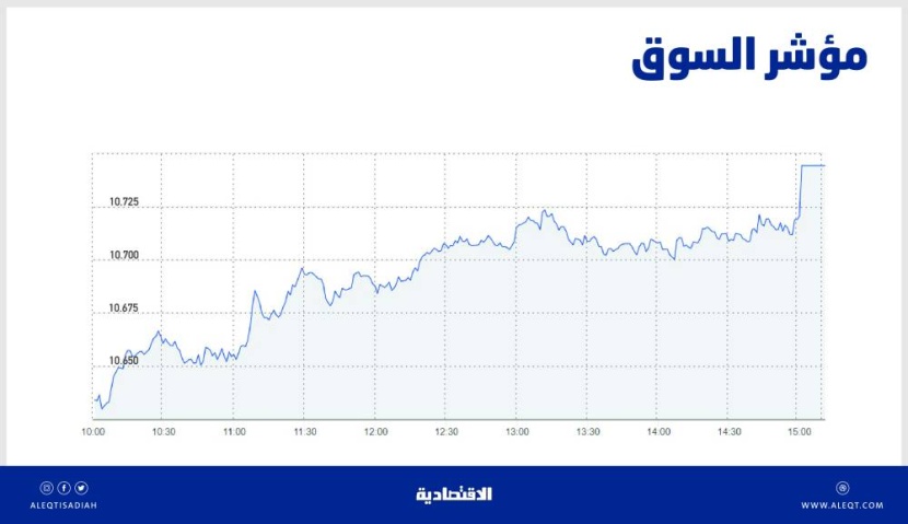 الأسهم السعودية تتجاوز مستويات 10700 نقطة .. التحرك الإيجابي للبنوك فاق أداء السوق