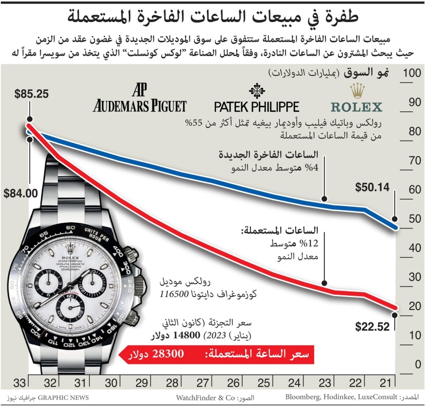 خلال العقد المقبل .. مبيعات الساعات الكلاسيكية ستتفوق على الموديلات الجديدة