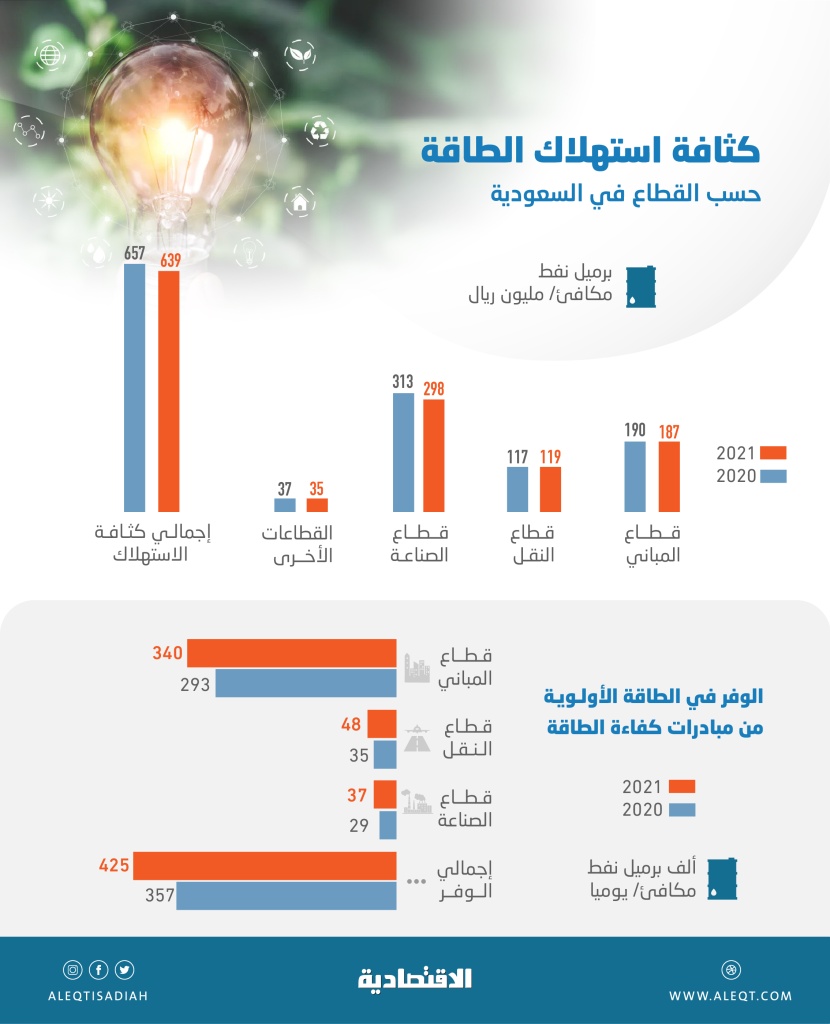 مبادرات كفاءة الطاقة توفر 425 ألف برميل نفط يوميا في عام .. 80 % منها في قطاع المباني