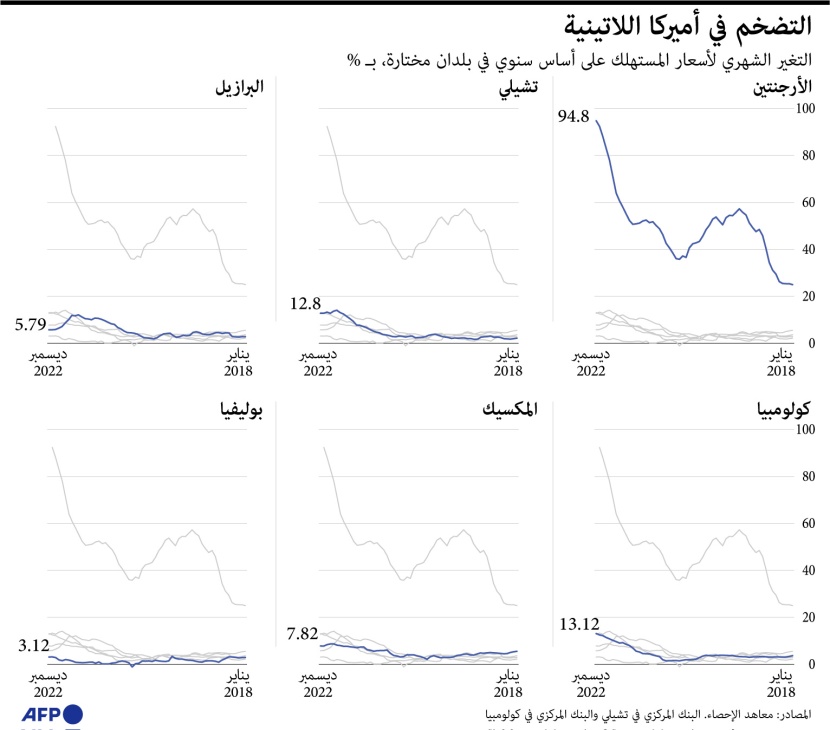 الأرجنتين تتصدر دول أمريكا اللاتينية في ارتفاع التضخم