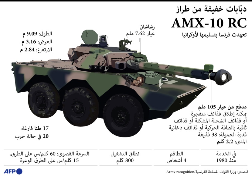الدبابات التي تعهد الغرب بتسليمها إلى أوكرانيا