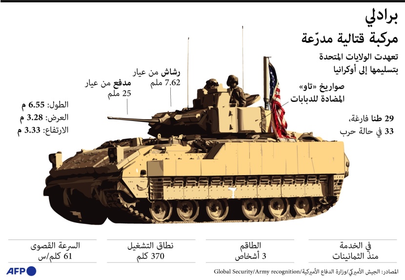 الدبابات التي تعهد الغرب بتسليمها إلى أوكرانيا