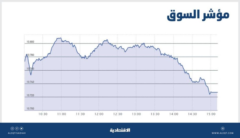 الأسهم السعودية تفقد 17 نقطة وسط تباين أداء القطاعات .. والسيولة عند 3.4 مليار ريال
