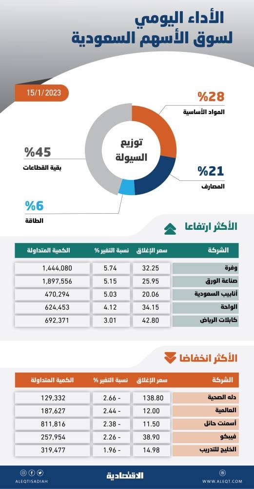 الأسهم السعودية تفقد 17 نقطة وسط تباين أداء القطاعات .. والسيولة عند 3.4 مليار ريال
