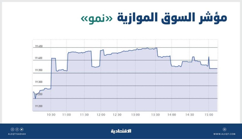 السوق الموازية تكسب 134 نقطة بتداولات قيمتها 13 مليون ريال