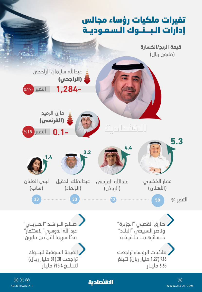 6.65 مليار ريال ملكيات رؤساء مجالس إدارات البنوك السعودية .. تراجعت 16% خلال 2022