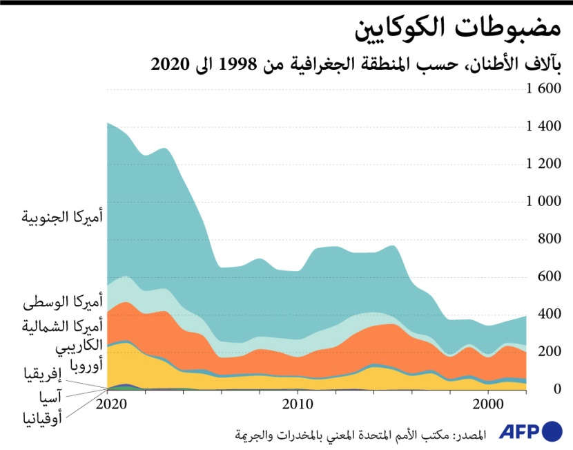 تجارة وتعاطي الكوكايين في العالم
