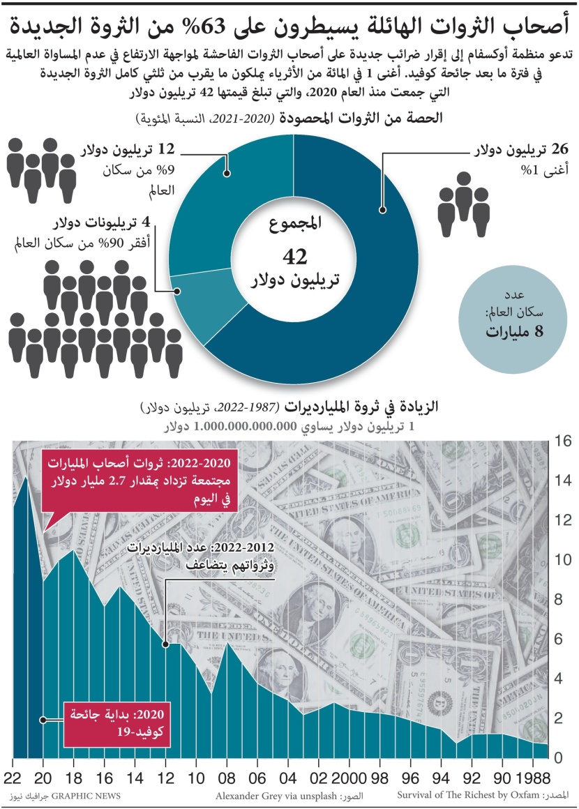 1 % من أغنياء العالم يملكون ثلثي الثروة الجديدة التي جمعت منذ  الجائحة