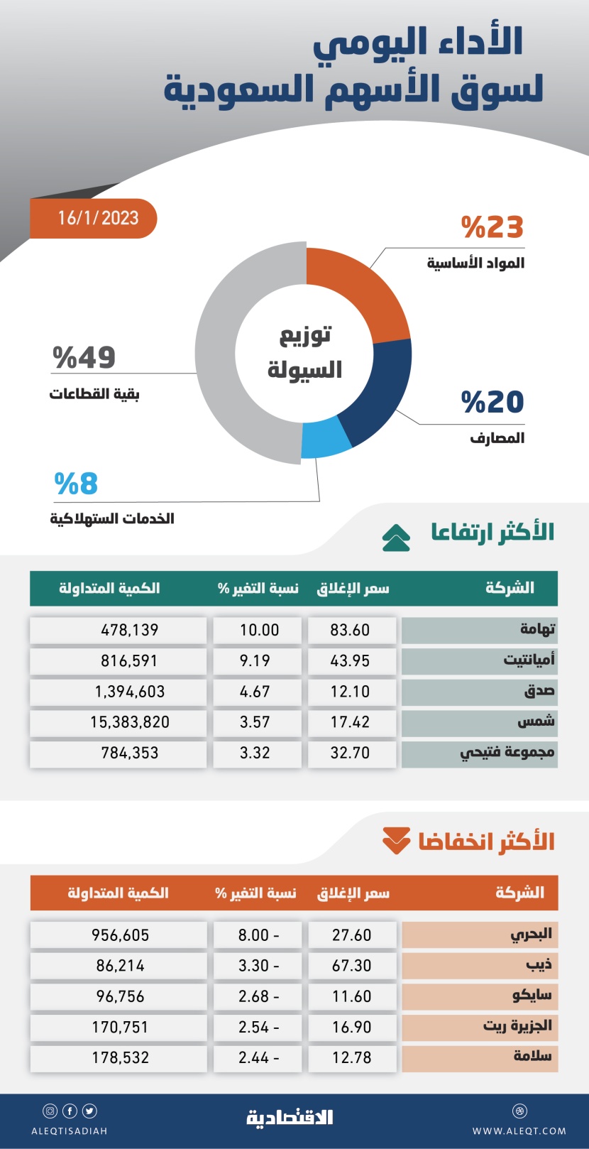 ضغوط البيع تلقي بظلالها على الأسهم السعودية .. تداولات متذبذبة وسط تردد المتعاملين