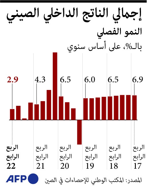 إجمالي الناتج الداخلي الصيني خلال الربع الرابع من 2022