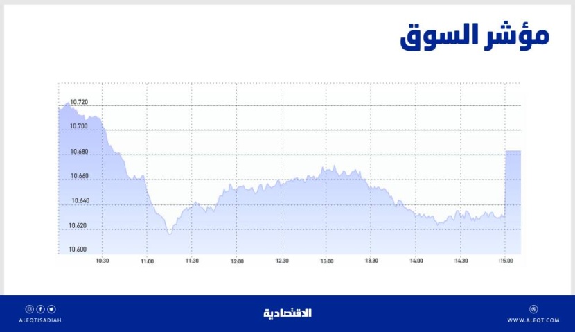 الأسهم السعودية تتغلب على ضغوط البيع وتقلص خسائرها إلى 45 نقطة .. والسيولة عند 4.3 مليار ريال