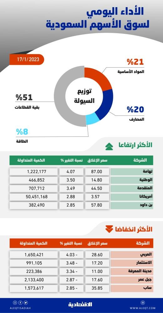 الأسهم السعودية تتغلب على ضغوط البيع وتقلص خسائرها إلى 45 نقطة .. والسيولة عند 4.3 مليار ريال