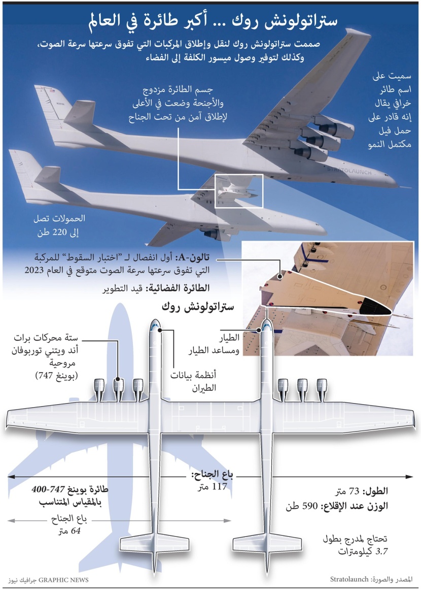 ستراتولونش روك .. أكبر طائرة في العالم