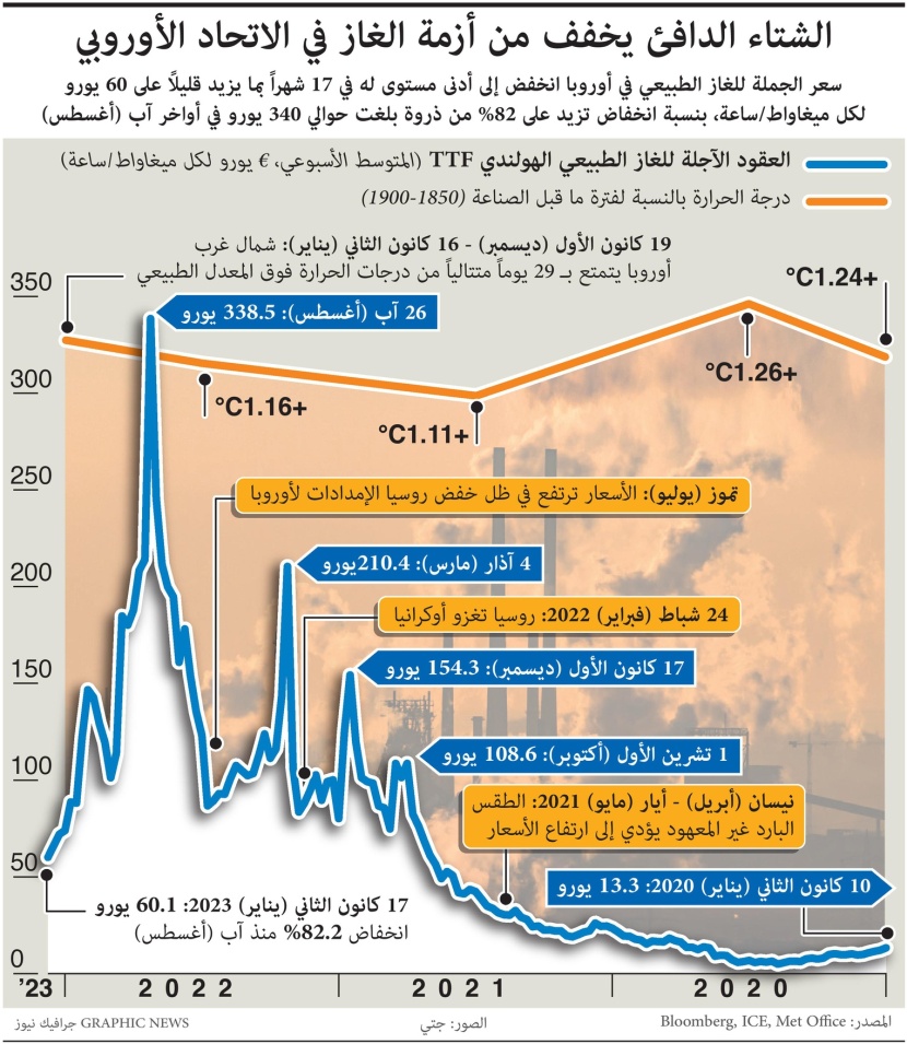 الشتاء الدافئ يخفف من أزمة الغاز في الاتحاد الأوروبي